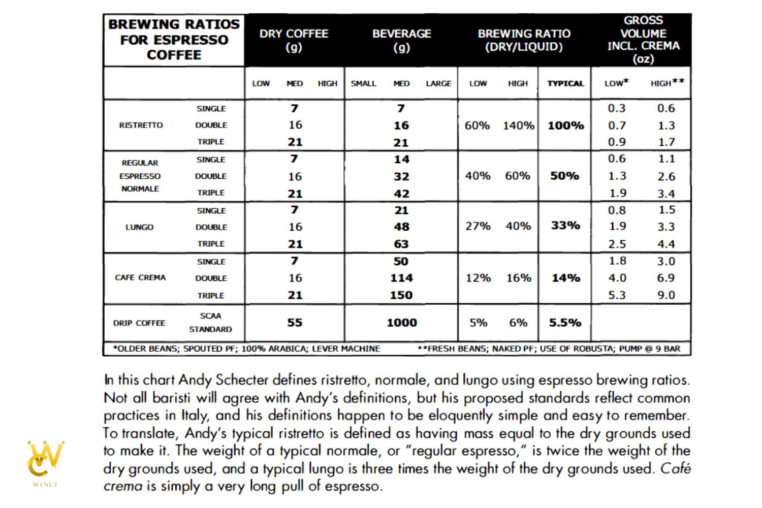 Tỷ lệ và tiêu chuẩn pha chế Espresso