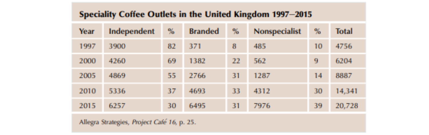 Các cửa hàng cà phê đặc sản ở Vương quốc Anh 1997-2015