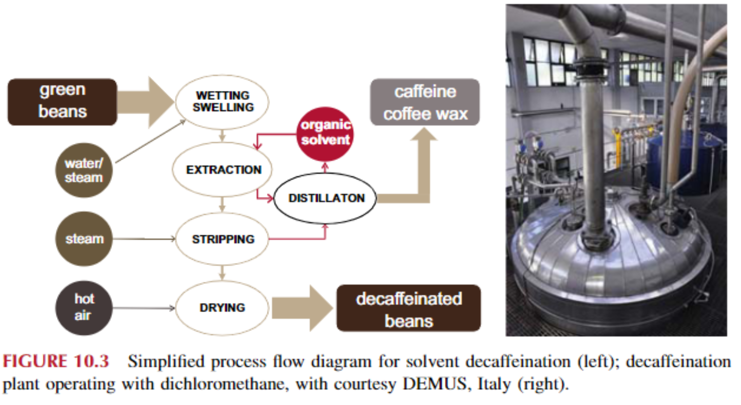 Sơ đồ quy trình đơn giản hóa để khử caffein bằng dung môi (trái); nhà máy khử caffein hoạt động bằng dichloromethane, với sự hỗ trợ của DEMUS, Ý (phải)
