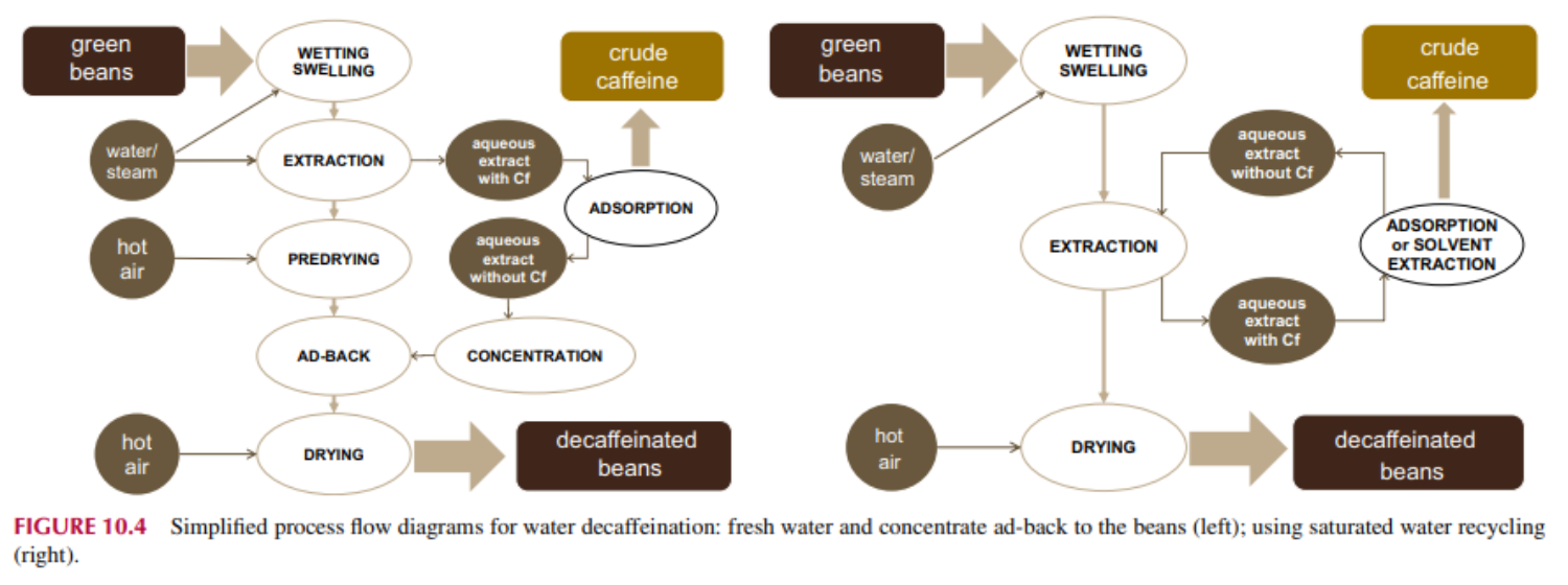 Sơ đồ quy trình đơn giản hóa để khử caffein trong nước: nước ngọt và nước cô đặc hỗ trợ lại hạt cà phê (trái); sử dụng tái chế nước bão hòa