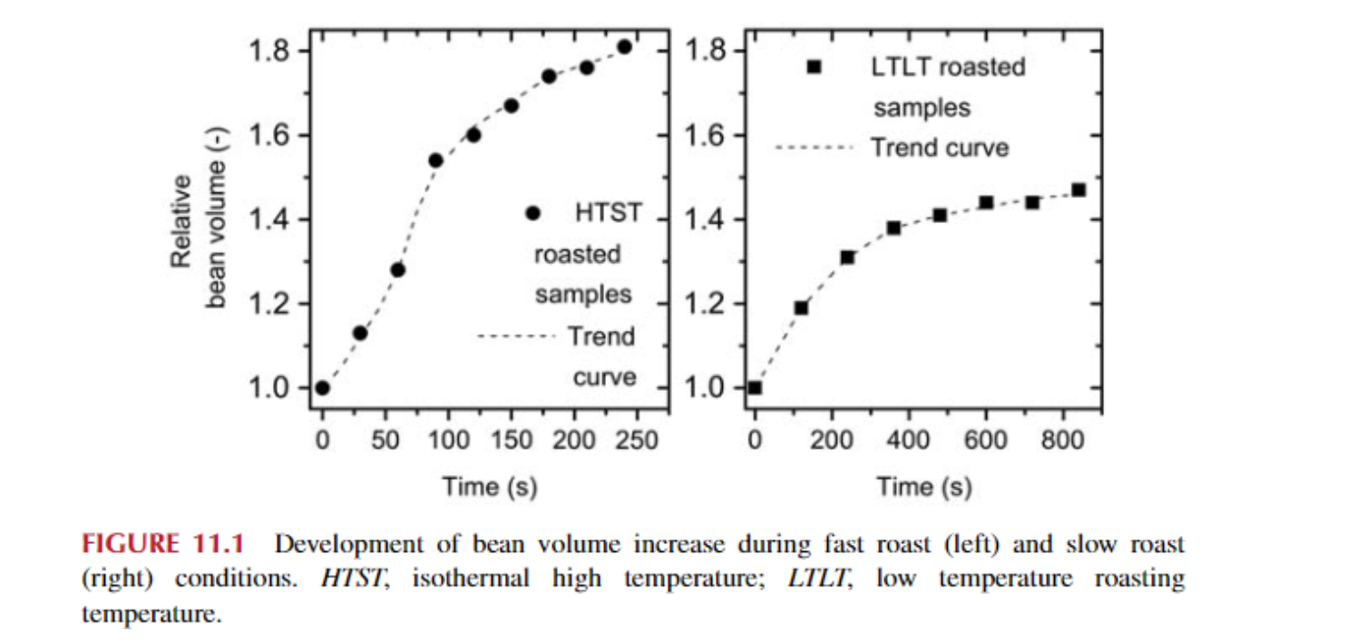 Sự phát triển của khối lượng hạt tăng lên trong điều kiện rang nhanh (trái) và rang chậm (phải). HTST, nhiệt độ cao đẳng nhiệt; LTLT, nhiệt độ rang nhiệt độ thấp.