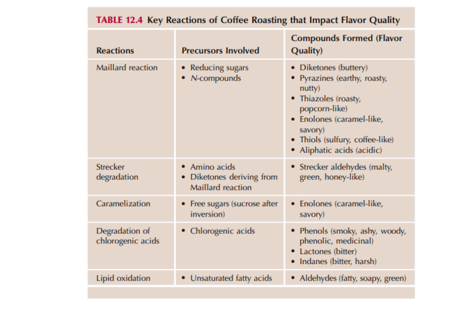Những phản ứng chính của việc rang cà phê ảnh hưởng đến chất lượng hương vị