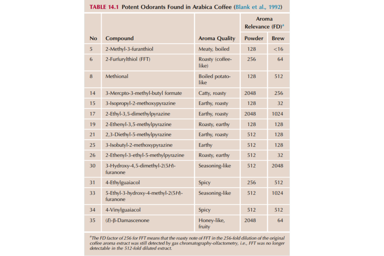 Chất tạo mùi mạnh được tìm thấy trong cà phê Arabica (Blank và cộng sự, 1992)