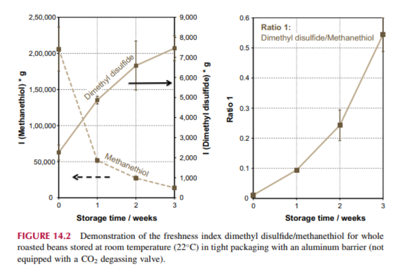 Trình diễn chỉ số độ tươi dimethyl disulfide/methanethiol đối với đậu rang nguyên hạt được bảo quản ở nhiệt độ phòng (22C) trong bao bì kín có lớp chắn bằng nhôm (lưu ý có van khử khí CO2).