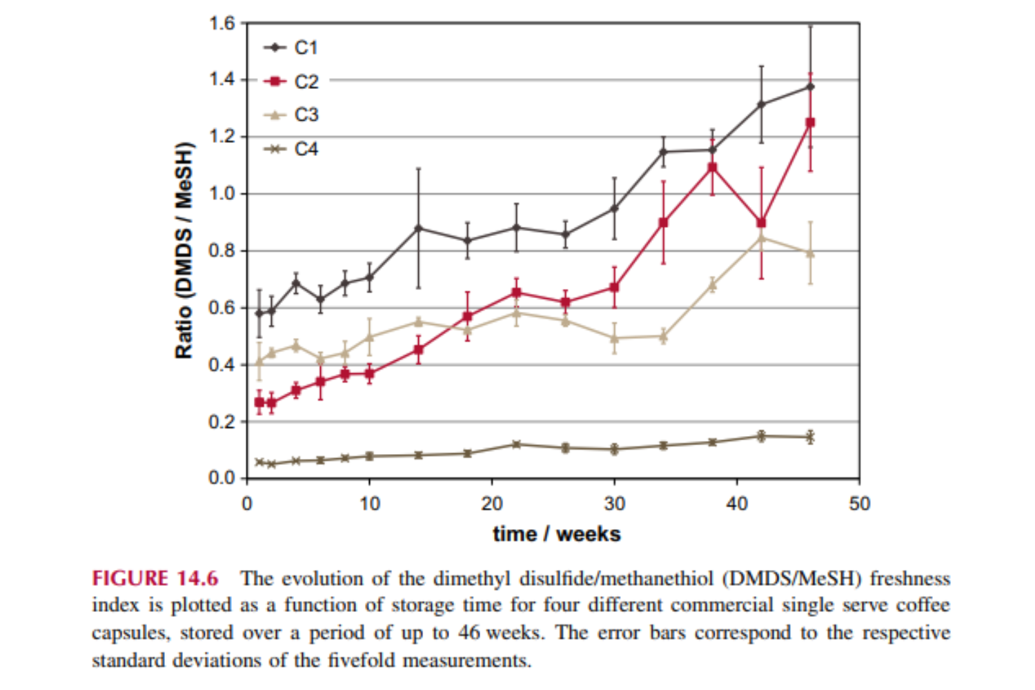 Sự tiến triển của chỉ số độ tươi dimethyl disulfide/methanethiol (DMDS/MeSH) được biểu thị như một hàm số của thời gian bảo quản đối với bốn viên cà phê phục vụ một lần thương mại khác nhau, được bảo quản trong khoảng thời gian lên tới 46 tuần. Các thanh lỗi tương ứng với độ lệch chuẩn tương ứng của phép đo năm lần.
