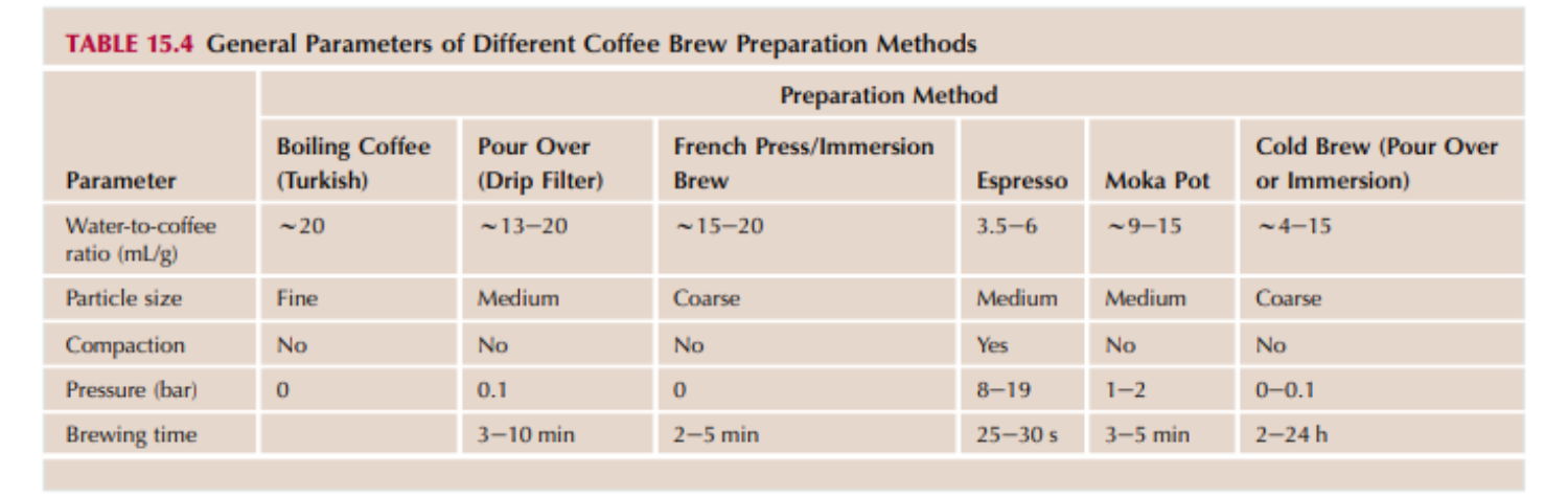 Thông số chung của các phương pháp pha chế cà phê khác nhau