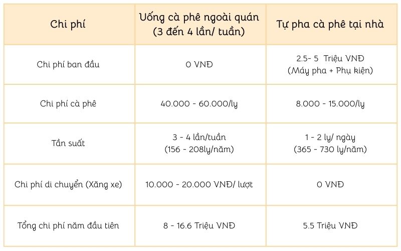 So sánh chi phí giữa uống cà phê ngoài quán với tự pha cà phê bằng máy tại nhà